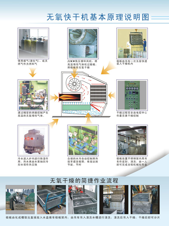 無(wú)氧干燥機(jī)基本原理圖